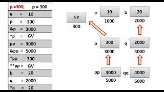 Pointers | Memory Addresses, Dereferencing & Pointer Operations Simplified! | C Tutorial
