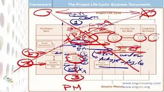 Session 4 of 11 PMP For ALL- The Project Life Cycle & Business Documents