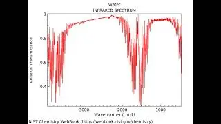 Infrared spectrum of H2O Vapor