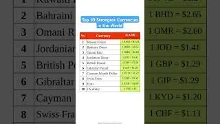 Top 10 Strongest Currencies in the World #gk #news #stockmarket #rich #currency#shorts #bank #cripto