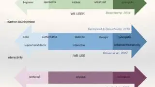 Shona Whyte - The IWB for EFL in France: A Technological innovation framework