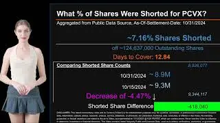 How much is PCVX Shorted? What is Short Interest for PCVX? As of 10-31-2024