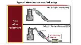 Types of NOx Emission Reduction Technology SCR and LNT in Diesel Engine by P.Arjunraj, Consultant