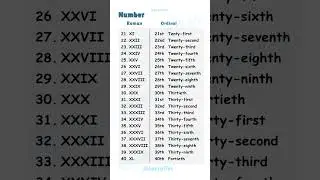 Roman Numerals 21 to 40 | ordinal Numbers 21 to 40 | Roman Numbers | ordinal numbers