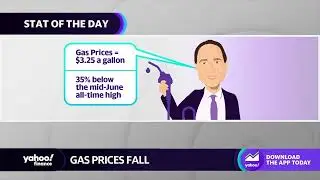 Gas prices plunge below $3.25 a gallon ahead of holiday travel