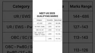 Neet result 2025 Qualify marks #neet2025 #exam #mbbs #trendingshorts #facts