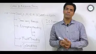 Best Java institute in Noida | Overview of Java and Framework Courses Offered by JTCNOIDA
