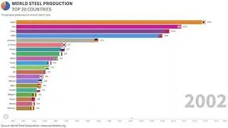 World Steel Production Top 20 Countries