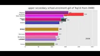 upper secondary school enrolment girl of Top 10 Countries From Our World in Data