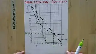 Break even punt (GO = GTK) (Economiepagina.com)