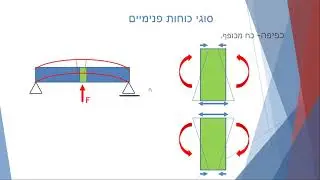 הנדסת בניין 2- הרצאה 2- מומנט אינרציה