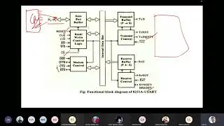 USART8251A RS232 RS422A RS423A || Microprocessor