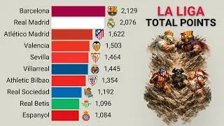 🇪🇸 La Liga Clubs by Total Points | 2000 &ndash; 2026