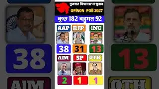 Gujarat Assembly Election 2027 Opinion Poll 🔥 BJP vs AAP vs INC &ndash; Who will win? #gujaratelection2027