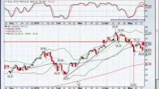 05/18/2010 Nightly Stock Alert Video (AB)