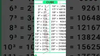 Math Cube 1 to 30 for competitive exams