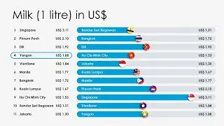 Comparison on cost of milk, bread, rice, and egg in Southeast Asia