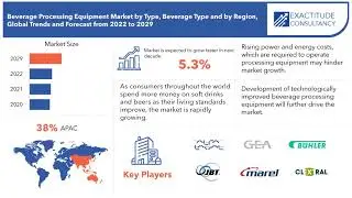 Beverage Processing Equipment Market | Exactitude Consultancy Reports