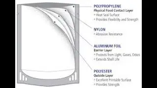 Food Packaging | Type of Packing material | Food containers | food grade packing | food consultant