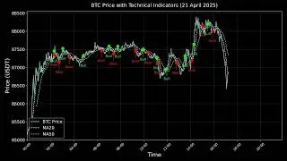 BTC Daily Time-Lapse &ndash; April 21 2025 | BTC Price +2.43%
