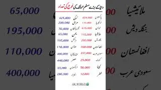 All Muslim country army | total army of all Islamic country | #generalknowledgemcqs #1millionviews
