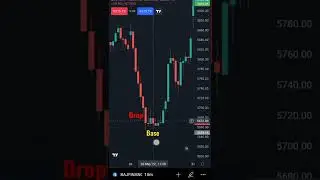 Drop Base Rally Full Explained||#tradinganalyst #stockmarket #shots #trading