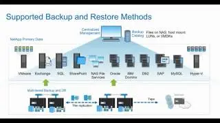 Commvault Simpana and NetApp Solution Training - Level 1, 2 Training -  Part 2