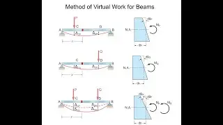 Method of Virtual Work for Beams