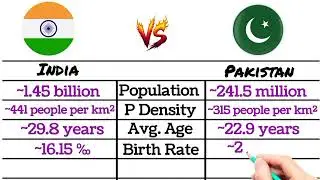 India vs Pakistan: Population, Economy & Military Power Comparison #IndiaVsPakistan #WorldFacts