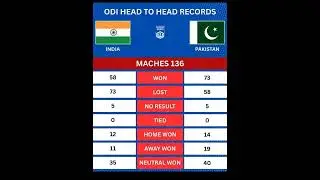 Pakistan vs India Head to Head Records | #pakistancricket #indiancricket