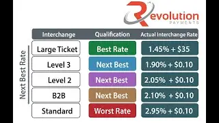 How I saved this client over $35,000 in interchange fees with level 3 credit card processing