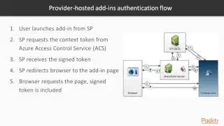 Sharepoint: Powershell, Automat & Provide-Hosted Add-Ins : Provider-Hosted Add-ins | packtpub.com