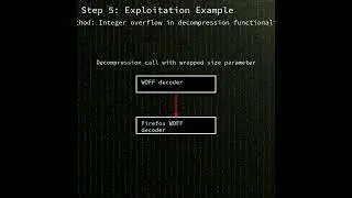 firefox: integer overflow in the Web Open Fonts Format (WOFF) decoder of Mozill...(CVE-2010-1028)