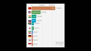 🌍 CO₂ Emissions by Country 2008&ndash;2025 | The Climate Race You Can&rsquo;t Ignore! 🔥 | 3Gen Techies