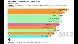 Forbs top 100 Celebrities from 2005 to 2020