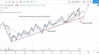 Twitter Stock Analysis with Technical Analysis - Twitter stock prediction - Twitter Earnings Report