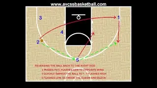 Triangle Offense vs Zone or Man Defense for Youth Basketball, Coaching Tips, Drills, Skills
