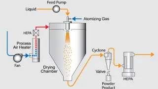 MASS TRANSFER - SPRAY DRYER - EXPLAINED IN TAMIL #gateexam #chemicalengineering