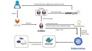 Automated PHP Application Deployment using Kubernetes