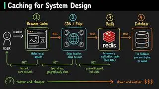 Caching For System Design: Redis, CDN, Cache Patterns Explained