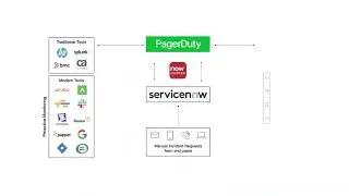 Make your ITSM more efficient with PagerDuty and ServiceNow