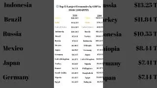 🌐 Top 15 Largest Economies by GDP in 2050-2100 (PPP) #economy #economicgrowth #viralshorts #viral