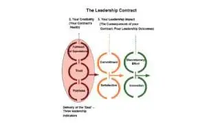 The Leadership Psychological Contract, Innovation and Change by Sebastian Salicru