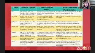 Community Wealth Building: A Lakota Translation