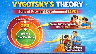 Vygotsky's Zone of Proximal Development (ZPD)|More knowledge other(MKO)|scaffolding 