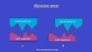 Wear mechanism | Abrasive wear