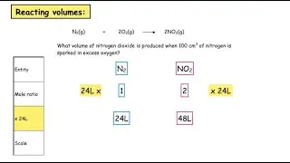 Calculating reacting volumes using molar volume
