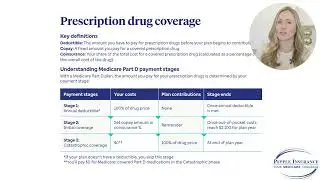 How Does Medicare Drug Coverage Work in 2026