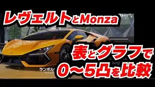 【レーシングマスター】新マシンRevueltoとMonzaの0~5凸を表、グラフで比較！効率がいいのは何凸？