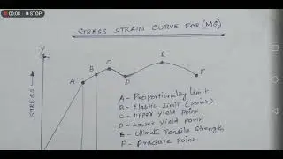 STRESS STRAIN CURVE  OF MILD STEEL MATERIAL # DASA TECHSTUDY#